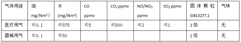 壓縮空氣品質表 壓縮空氣品質表