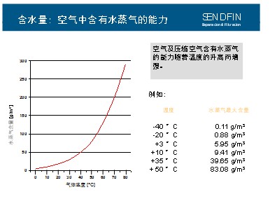 壓縮空氣含濕量與溫度關系 壓縮空氣含濕量與溫度關系