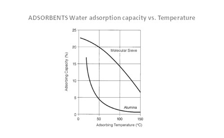吸附劑能力變化 吸附劑能力變化