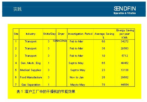 干燥機節能效果 干燥機節能效果
