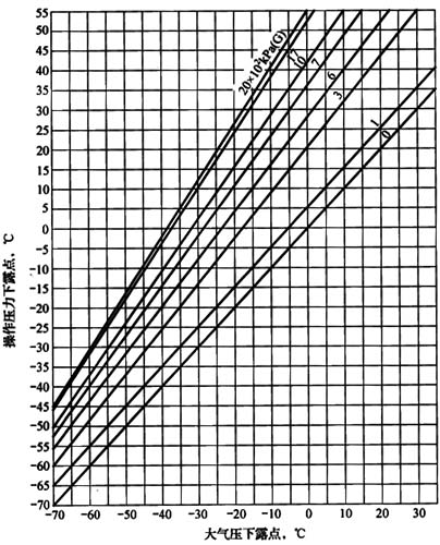 氣動儀表供氣之露點換算