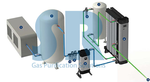安裝了SR模塊化高純制氮機的空壓系統(tǒng) 安裝了SR模塊化高純制氮機的空壓系統(tǒng)