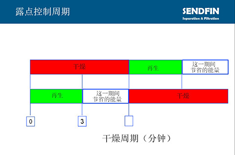 SR空壓系統變壓吸附干燥機露點控制更節能