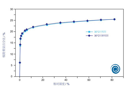 壓縮空氣干燥器曲線圖 壓縮空氣干燥器曲線圖