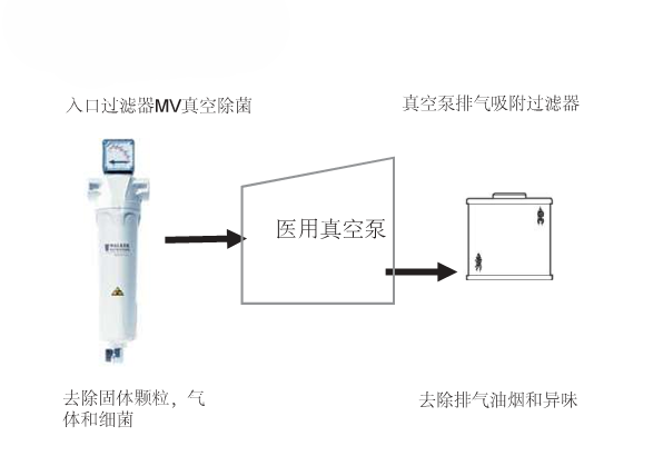真空泵保護過濾器安裝位置圖 真空泵保護過濾器安裝位置圖