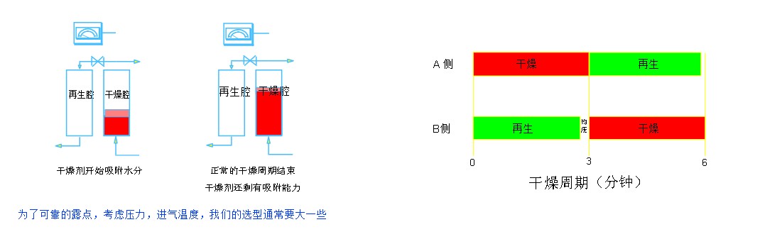 時序控制的模塊化吸附式干燥器 時序控制的模塊化吸附式干燥器
