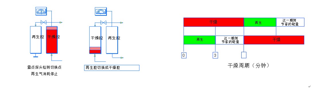 露點控制的模塊化吸附式干燥器 露點控制的模塊化吸附式干燥器