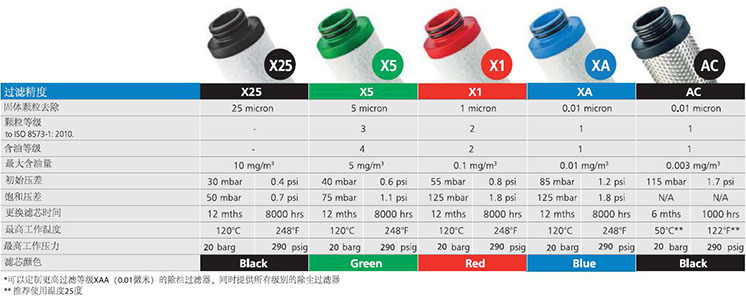凝聚式Walker濾芯型號之過濾等級 凝聚式Walker濾芯型號之過濾等級